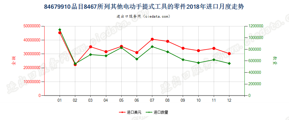 84679910品目8467所列其他电动手提式工具的零件进口2018年月度走势图