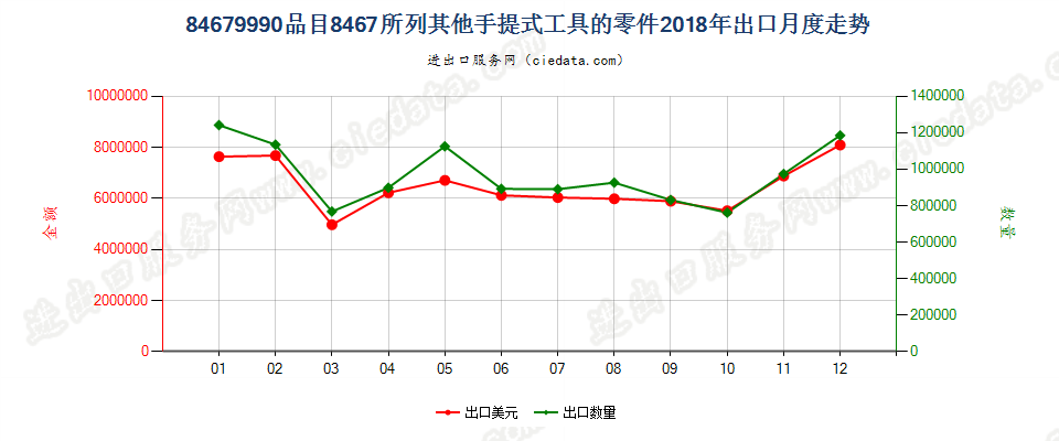 84679990品目8467所列其他手提式工具的零件出口2018年月度走势图