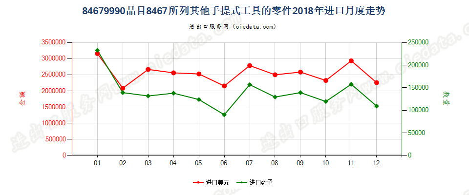 84679990品目8467所列其他手提式工具的零件进口2018年月度走势图