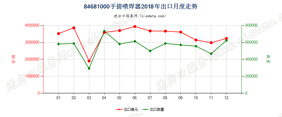 84681000手提喷焊器出口2018年月度走势图