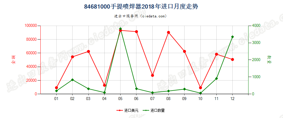 84681000手提喷焊器进口2018年月度走势图