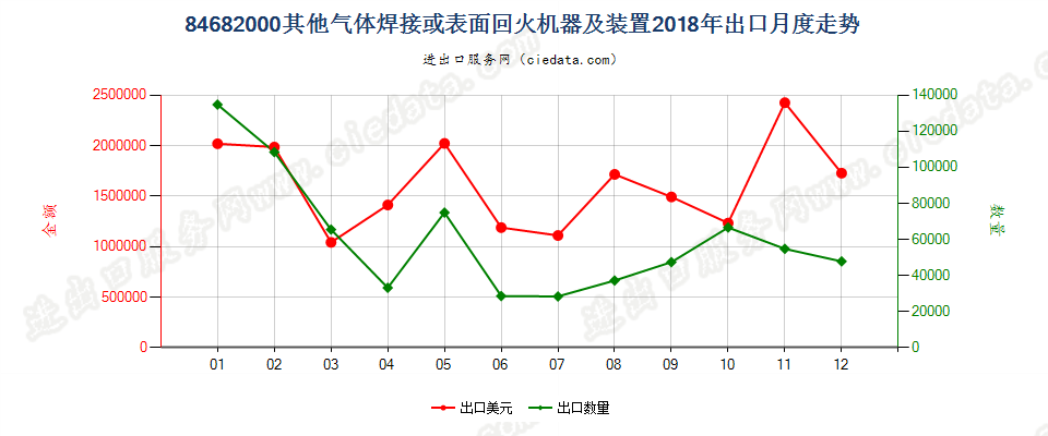 84682000其他气体焊接或表面回火机器及装置出口2018年月度走势图