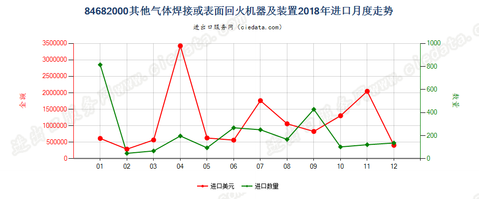 84682000其他气体焊接或表面回火机器及装置进口2018年月度走势图