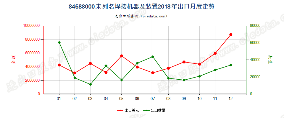 84688000未列名焊接机器及装置出口2018年月度走势图