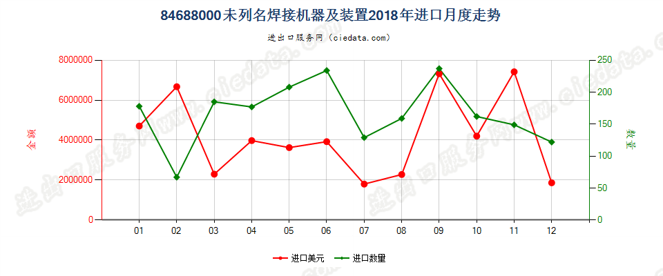 84688000未列名焊接机器及装置进口2018年月度走势图