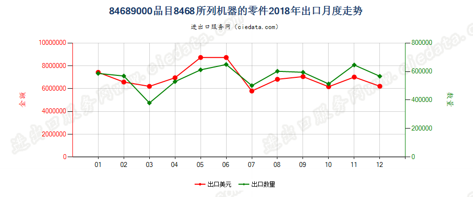 84689000品目8468所列机器的零件出口2018年月度走势图