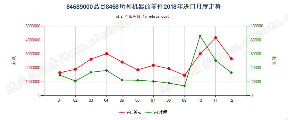 84689000品目8468所列机器的零件进口2018年月度走势图