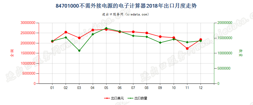 84701000不需外接电源的电子计算器出口2018年月度走势图