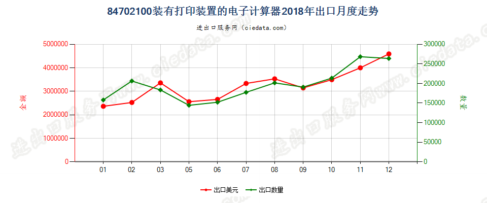 84702100装有打印装置的电子计算器出口2018年月度走势图