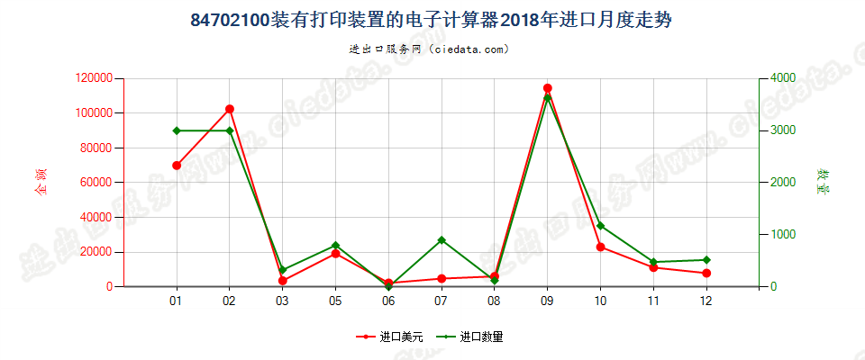 84702100装有打印装置的电子计算器进口2018年月度走势图