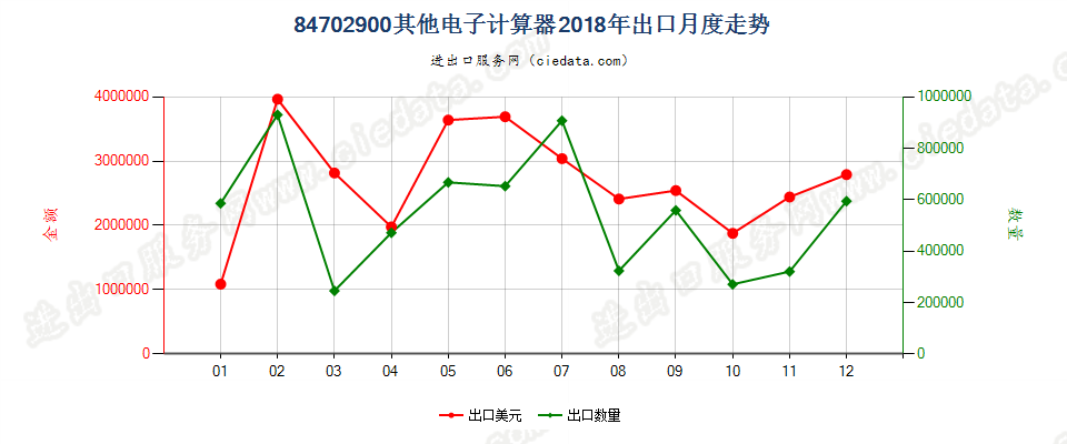 84702900其他电子计算器出口2018年月度走势图