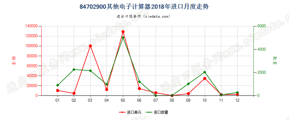 84702900其他电子计算器进口2018年月度走势图