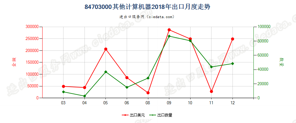 84703000其他计算机器出口2018年月度走势图