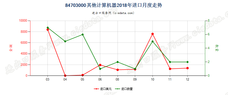 84703000其他计算机器进口2018年月度走势图