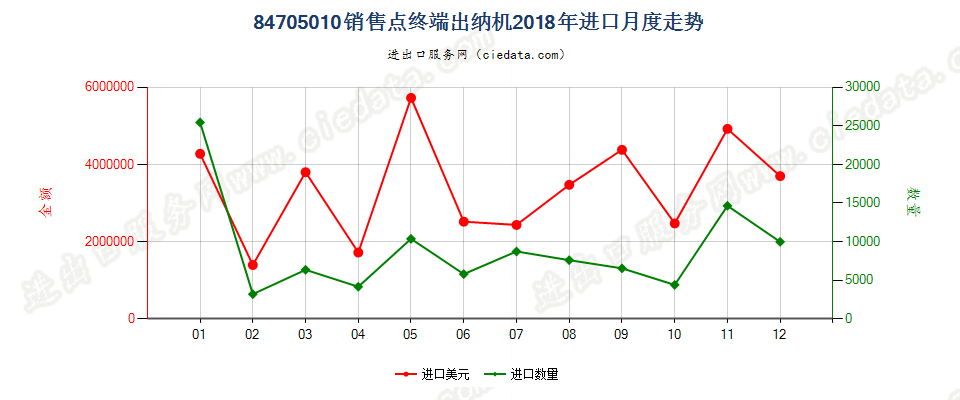 84705010销售点终端出纳机进口2018年月度走势图