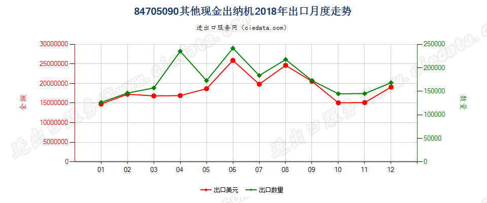 84705090其他现金出纳机出口2018年月度走势图