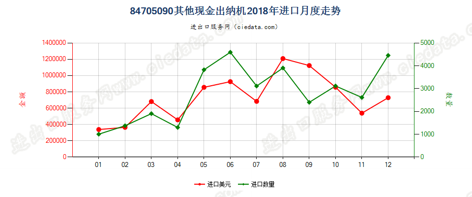 84705090其他现金出纳机进口2018年月度走势图