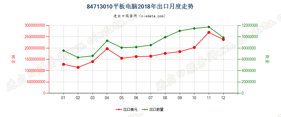 84713010平板电脑出口2018年月度走势图