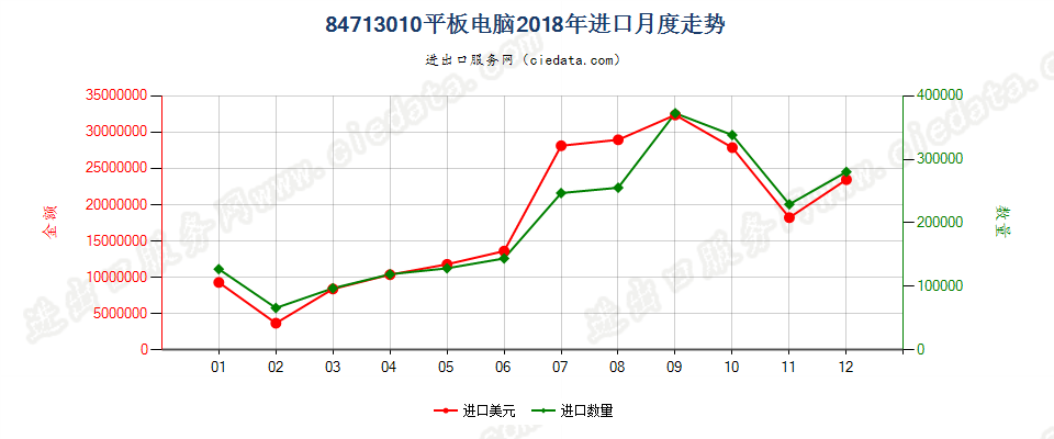 84713010平板电脑进口2018年月度走势图