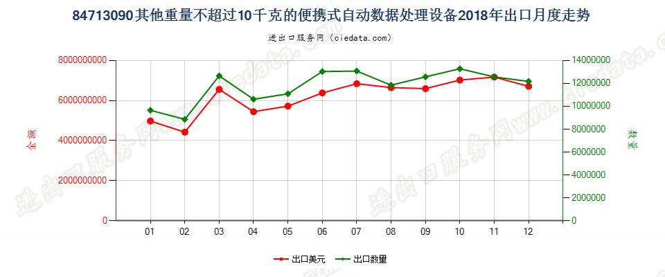 84713090其他重量不超过10千克的便携式自动数据处理设备出口2018年月度走势图