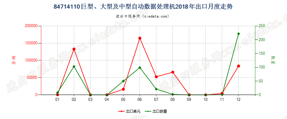 84714110巨型、大型及中型自动数据处理机出口2018年月度走势图