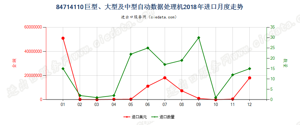 84714110巨型、大型及中型自动数据处理机进口2018年月度走势图