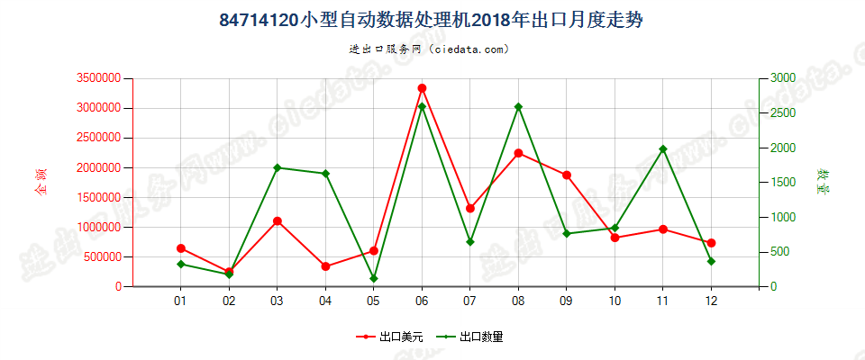 84714120小型自动数据处理机出口2018年月度走势图