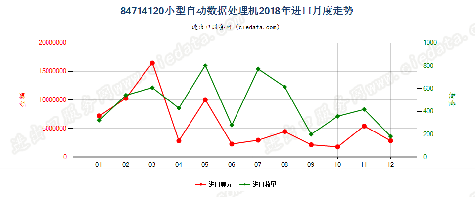 84714120小型自动数据处理机进口2018年月度走势图