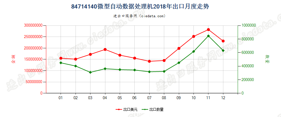 84714140微型自动数据处理机出口2018年月度走势图