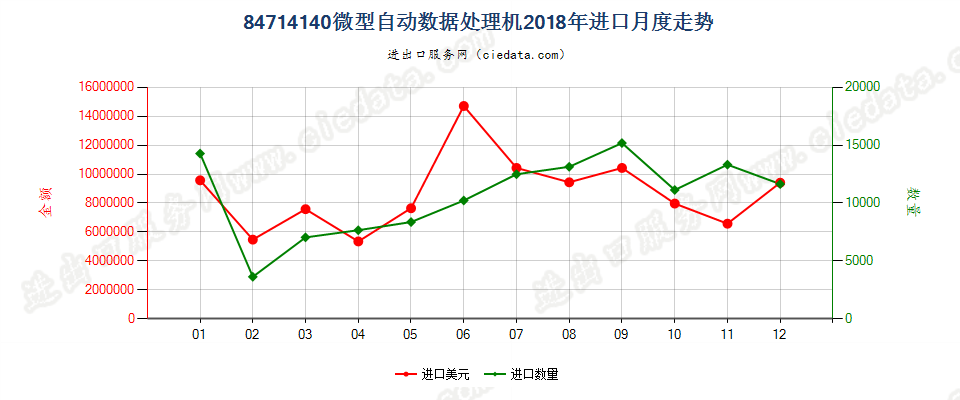 84714140微型自动数据处理机进口2018年月度走势图