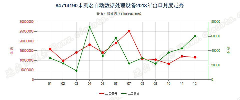 84714190未列名自动数据处理设备出口2018年月度走势图