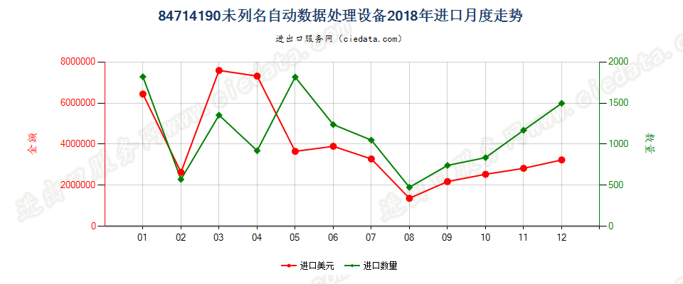 84714190未列名自动数据处理设备进口2018年月度走势图