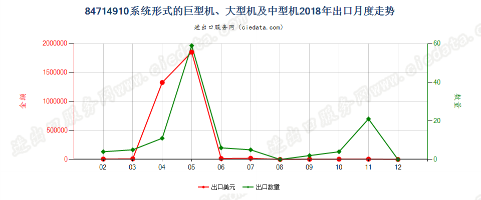 84714910系统形式的巨型机、大型机及中型机出口2018年月度走势图