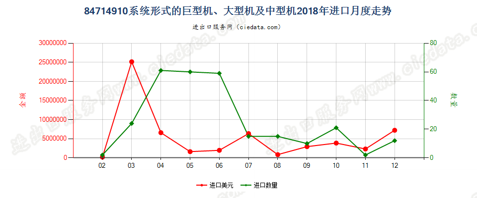 84714910系统形式的巨型机、大型机及中型机进口2018年月度走势图