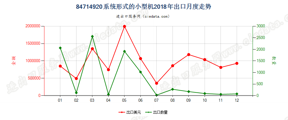 84714920系统形式的小型机出口2018年月度走势图