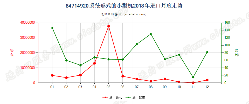 84714920系统形式的小型机进口2018年月度走势图