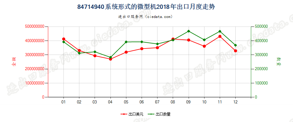 84714940系统形式的微型机出口2018年月度走势图