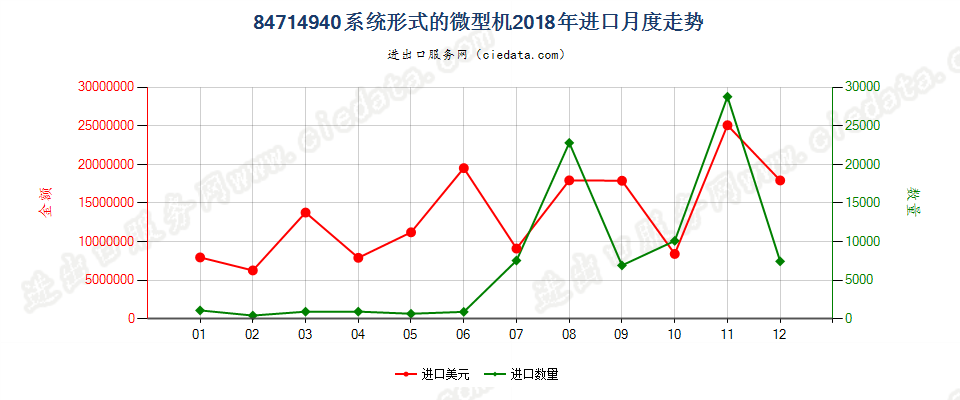 84714940系统形式的微型机进口2018年月度走势图