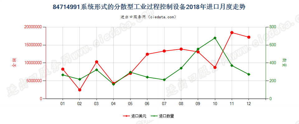 84714991系统形式的分散型工业过程控制设备进口2018年月度走势图