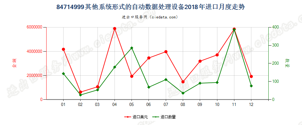 84714999其他系统形式的自动数据处理设备进口2018年月度走势图