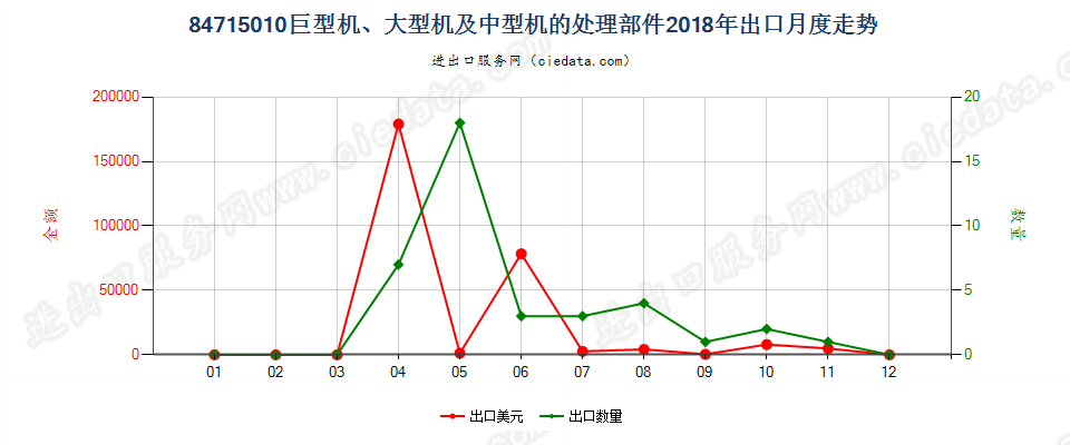 84715010巨型机、大型机及中型机的处理部件出口2018年月度走势图