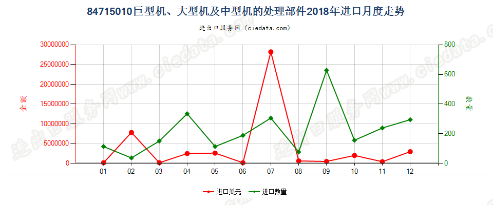 84715010巨型机、大型机及中型机的处理部件进口2018年月度走势图