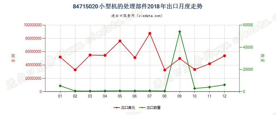 84715020小型机的处理部件出口2018年月度走势图