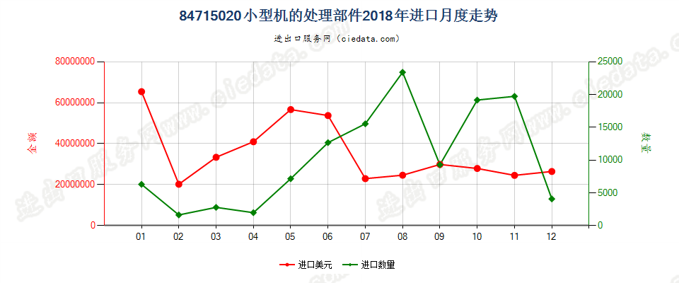 84715020小型机的处理部件进口2018年月度走势图