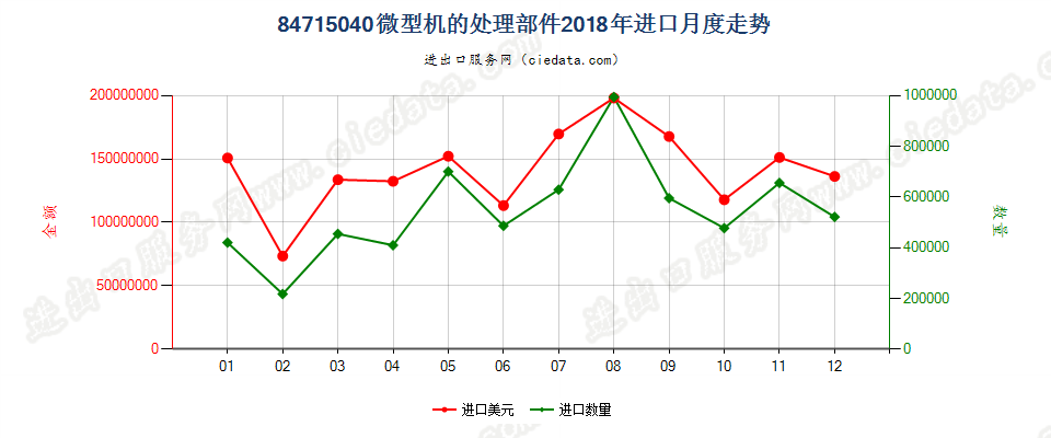 84715040微型机的处理部件进口2018年月度走势图