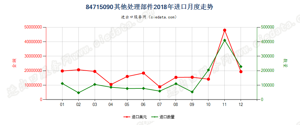 84715090其他处理部件进口2018年月度走势图