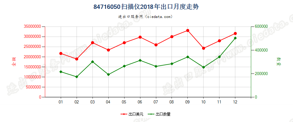 84716050扫描仪出口2018年月度走势图