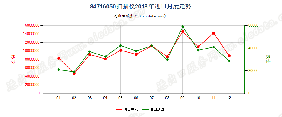 84716050扫描仪进口2018年月度走势图