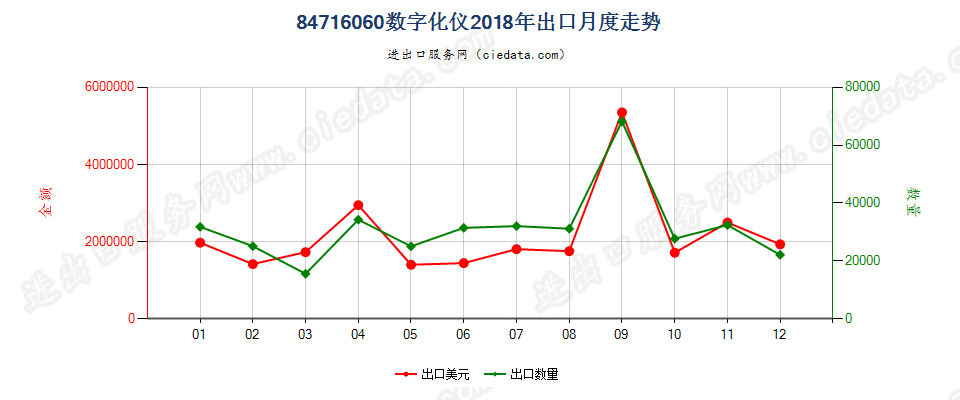 84716060数字化仪出口2018年月度走势图