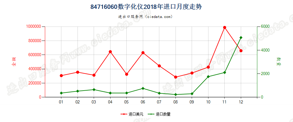 84716060数字化仪进口2018年月度走势图